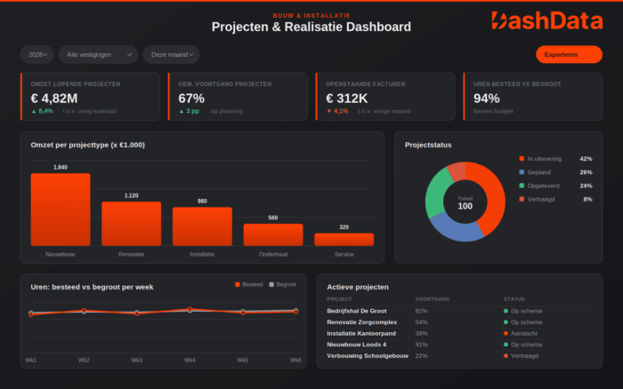 Voorbeeld dashboard Bouw & Installatie