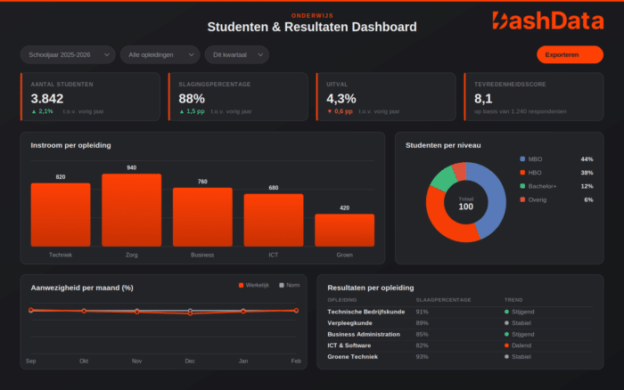 Voorbeeld dashboard Onderwijs