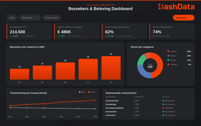 Voorbeeld dashboard Cultuur & Recreatie