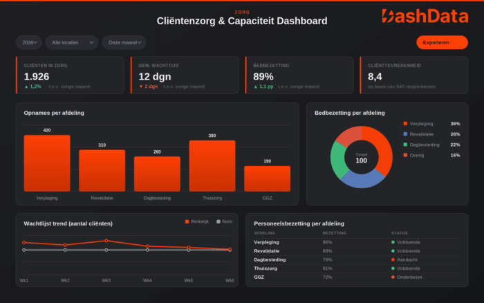 Voorbeeld dashboard Zorg